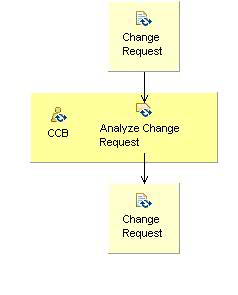 Activity detail diagram: Process Change Request